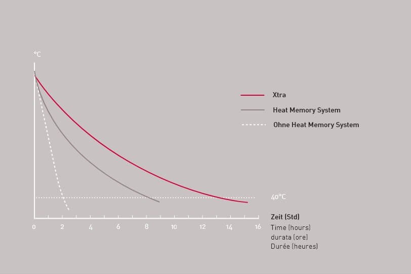 Xtra stored heat storage duration graph